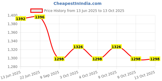flipkart.com kizjorya 1 Section Trekking Pole kizjorya Price History Graph from 13 Jun 2025 to 13 Oct 2025