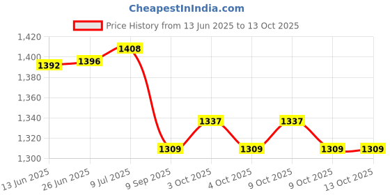 flipkart.com kizjorya 1 Section Trekking Pole kizjorya Price History Graph from 13 Jun 2025 to 13 Oct 2025
