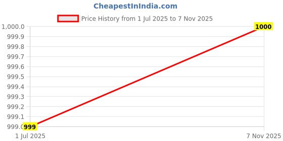 flipkart.com kizjorya 2023 New Ab roller Wheel, Automatic Rebound 2 In 1 For Abs Workout Ab Exerciser Ab Exerciser kizjorya Price History Graph from 1 Jul 2025 to 7 Nov 2025
