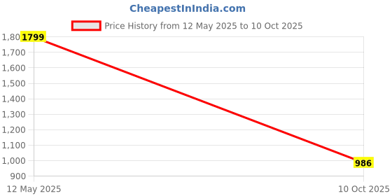flipkart.com KIZJORYA 5 Meter RGB Neon Strip Lights with Mobile App and Remote Controlled Light Strip Price History Graph from 12 May 2025 to 10 Oct 2025