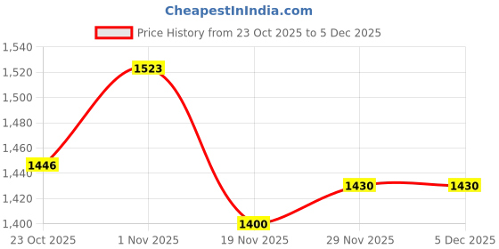 flipkart.com kizjorya Air Blower Rechargeable,Suction & Strong Airflow Works Lawn, Home, Car, Garden Forward Curved Air Blower kizjorya Price History Graph from 23 Oct 2025 to 5 Dec 2025