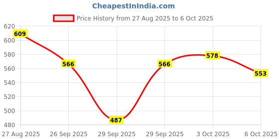 flipkart.com kizjorya Ear Cleaner for HD Camera Wifi Connection & 6 LED Lights Endoscope Tool kizjorya Price History Graph from 27 Aug 2025 to 6 Oct 2025