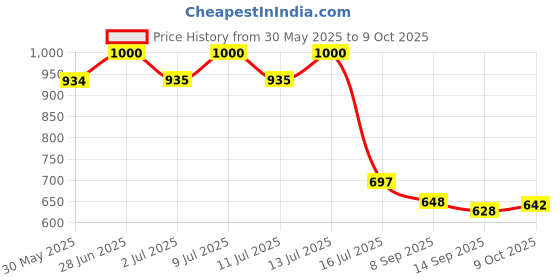 flipkart.com kizjorya Empty Cutlery Box Drawer Case kizjorya Price History Graph from 30 May 2025 to 9 Oct 2025