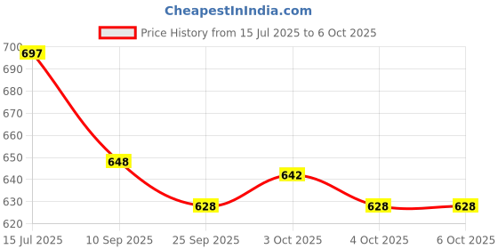 flipkart.com kizjorya Empty Cutlery Box Drawer Case kizjorya Price History Graph from 15 Jul 2025 to 5 Oct 2025