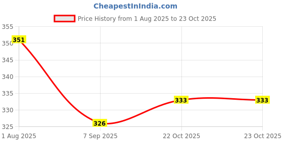 flipkart.com kizjorya EVA Yoga Support Lightweight Odour Resistant and Moisture-Proof 1 Pc Blocks Yoga Blocks kizjorya Price History Graph from 1 Aug 2025 to 22 Oct 2025