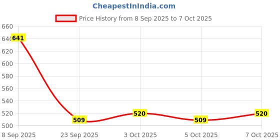 flipkart.com kizjorya Folding Shelf Brackets, Heavy Duty Collapsible Shelf Bracket 40 Shelf Bracket kizjorya Price History Graph from 8 Sep 2025 to 5 Oct 2025