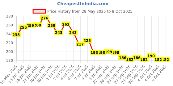 flipkart.com kizjorya Interactive Cat Ball Toy, New Automatic Premium Smart Self Rolling Silicone Ball, Soft Toy For Dog & Cat kizjorya Price History Graph from 28 May 2025 to 7 Oct 2025