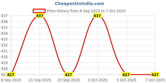 flipkart.com kizjorya Shelf Brackets Hinge Wall Mounted Space Saving DIY Bracket 30 Shelf Bracket kizjorya Price History Graph from 8 Sep 2025 to 5 Oct 2025
