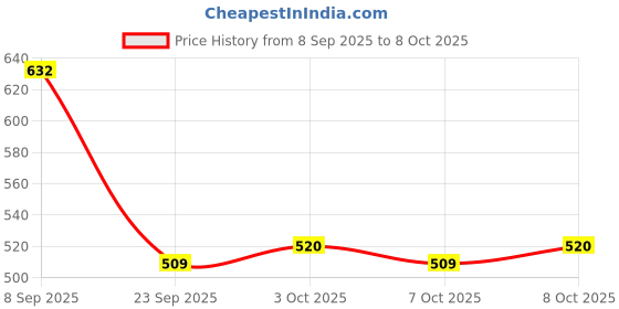 flipkart.com kizjorya Stainless Steel Shelf Brackets for Table Desk Workbench 40 Shelf Bracket kizjorya Price History Graph from 8 Sep 2025 to 7 Oct 2025
