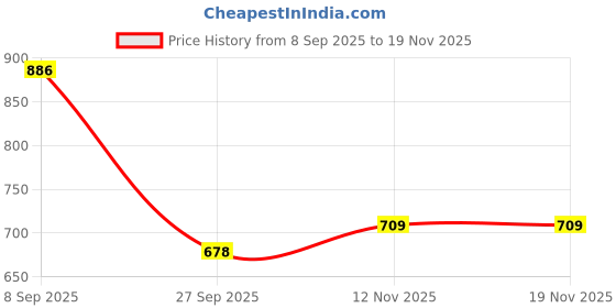 flipkart.com kizjorya Torch Lighter, Bright Fire Lighter with Safety Lock and Adjustable Flame Adjustable Red/Blue Flame, Refillable Butane Gas Windproof Jet Flame Pocket Lighter kizjorya Price History Graph from 8 Sep 2025 to 19 Nov 2025