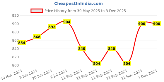 flipkart.com kizlo 4 kg Shot Put kizlo Price History Graph from 30 May 2025 to 2 Dec 2025