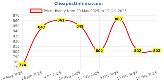 flipkart.com kizlo PVC Speed Hurdles kizlo Price History Graph from 29 May 2025 to 18 Oct 2025