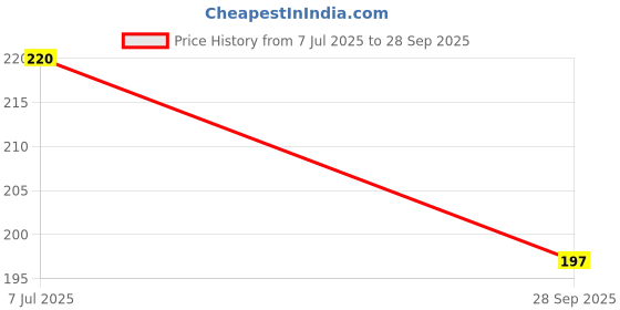 flipkart.com kizlo Set Of 1Cricket Bat Handle Gripper Cone With 2Bat Handle Replacement Grip Coil kizlo Price History Graph from 7 Jul 2025 to 28 Sep 2025