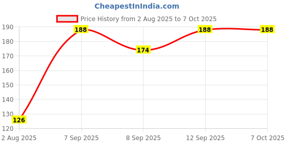 flipkart.com Kizma 100 ML. 4 Gell for Mobiles Price History Graph from 2 Aug 2025 to 7 Oct 2025