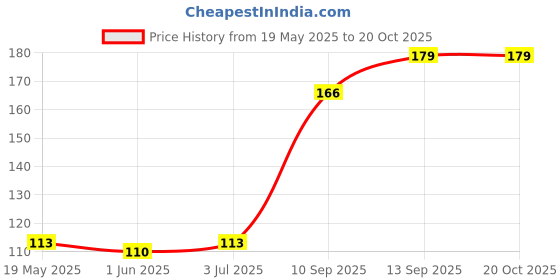flipkart.com Kizma 200ML. Each 2 Bottle with cloth Liquid Solution Clean Mobile/Laptop Screen for Computers, Mobiles, Laptops Price History Graph from 19 May 2025 to 19 Oct 2025