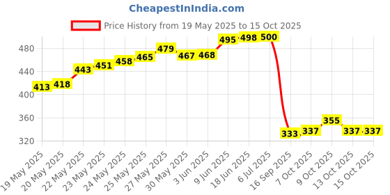flipkart.com kizma AV to HDMI Video Audio Adapter VHS VCR Camera DVD, Support PAL/NTSC 1080 W AV Control Amplifier kizma Price History Graph from 19 May 2025 to 14 Oct 2025