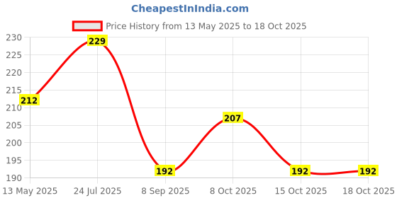 flipkart.com kizma Dish self-1pc. 15cm Shelf Bracket kizma Price History Graph from 13 May 2025 to 18 Oct 2025
