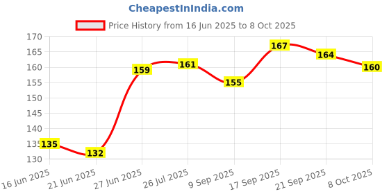 flipkart.com Kizma Gel for Computers Price History Graph from 16 Jun 2025 to 8 Oct 2025