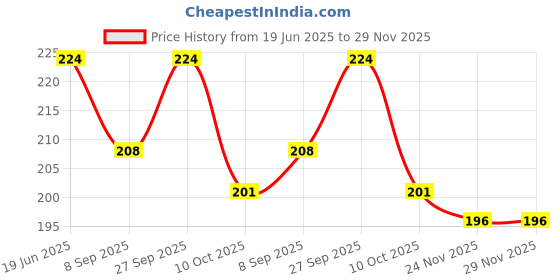flipkart.com kizma Heavy metal Iron Wall Shelf (Number of Shelves - 1, Black) 30 Shelf Bracket kizma Price History Graph from 19 Jun 2025 to 29 Nov 2025