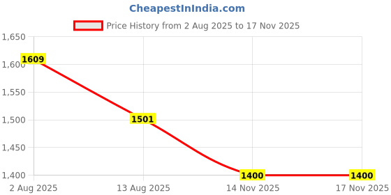 flipkart.com kizzy 121 W Qualcomm 3.0 Turbo Car Charger kizzy Price History Graph from 2 Aug 2025 to 17 Nov 2025