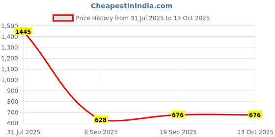 flipkart.com Kizzy 45 W PPS 3 A Wall Charger for Mobile Price History Graph from 31 Jul 2025 to 13 Oct 2025