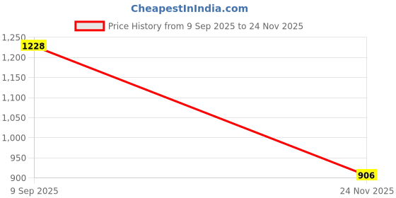 flipkart.com Kizzy 45 W Quick Charge 3 A Wall Charger for Mobile with Detachable Cable Price History Graph from 9 Sep 2025 to 24 Nov 2025