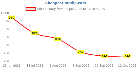flipkart.com Kizzy 45 W Quick Charge 5 A Wall Charger for Mobile with Detachable Cable Price History Graph from 25 Jun 2025 to 12 Oct 2025