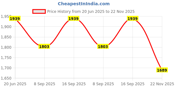 flipkart.com Kizzy 65 W SuperVOOC 6 A Wall Charger for Mobile with Detachable Cable Price History Graph from 20 Jun 2025 to 22 Nov 2025