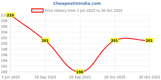 flipkart.com krisha associate KJ-(Sadak)-012-01_Necklace Silver Plated Brass Necklace krisha associate Price History Graph from 3 Jun 2025 to 30 Oct 2025