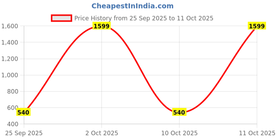 flipkart.com killer KJ-UM-04 STNDRD BK Umbrella killer Price History Graph from 25 Sep 2025 to 11 Oct 2025