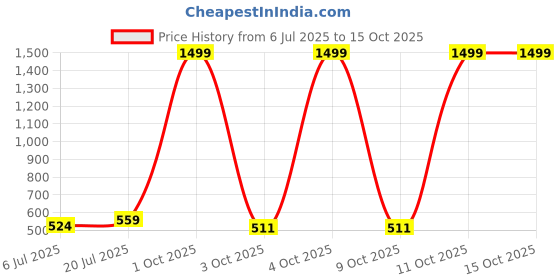 flipkart.com killer KJ-UM-08 STNDRD NVBL Umbrella killer Price History Graph from 6 Jul 2025 to 15 Oct 2025