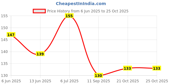 flipkart.com kje Liquid Car Polish for Bumper, Chrome Accent, Dashboard, Metal Parts, Leather, Tyres kje Price History Graph from 6 Jun 2025 to 22 Oct 2025