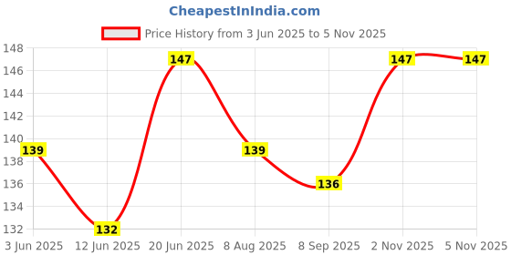 flipkart.com kje Liquid Car Polish for Bumper, Dashboard, Leather, Metal Parts, Tyres kje Price History Graph from 3 Jun 2025 to 2 Nov 2025