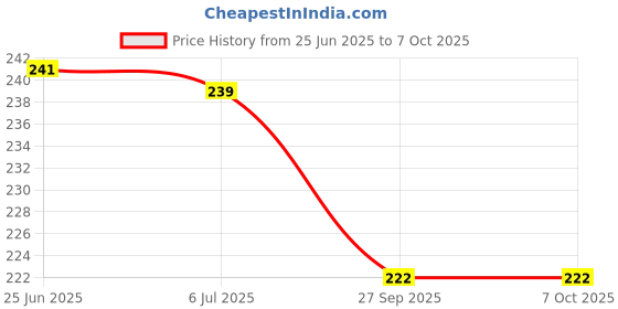 flipkart.com kjee 7 ring toys teddy rings New Born Rock-a-stack Toddler Stack-7 color Ring Sets kjee Price History Graph from 25 Jun 2025 to 7 Oct 2025