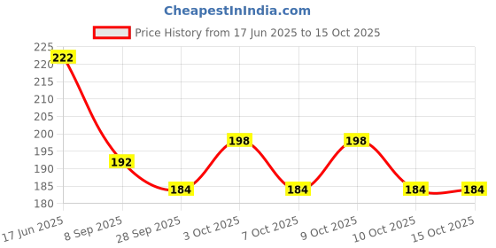 flipkart.com kjee 7 ring toys teddy rings New Born Rock-a-stack Toddler Stack-7Ring Sets kjee Price History Graph from 17 Jun 2025 to 15 Oct 2025