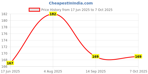 flipkart.com kjee 7ring toys teddy rings New Born Rock-a-stack Toddler Stack-7 color Ring Sets. Bath Toy kjee Price History Graph from 17 Jun 2025 to 7 Oct 2025
