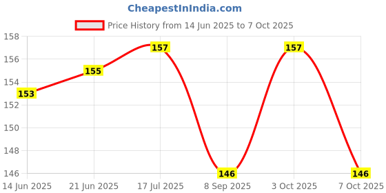 flipkart.com kjee Coloring Rings for Kids 7 Ring Multi Color, Non Toxic Plastic,Multi Use Bath Toy Rattle kjee Price History Graph from 14 Jun 2025 to 7 Oct 2025
