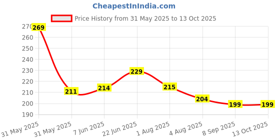 flipkart.com kjee Educational Learning Stacking Multicolour 7 Rings Baby Toys for Toddlers Kids kjee Price History Graph from 31 May 2025 to 12 Oct 2025