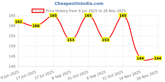 flipkart.com kjee Educational Learning Stacking Multicolour 7 Rings Baby Toys for Toddlers Kids Rattle kjee Price History Graph from 9 Jun 2025 to 26 Nov 2025