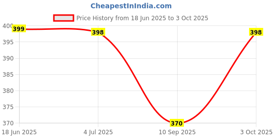 flipkart.com kjee Mini Laptop Toy for Kids Shaped Learning Alphabets and Animals kjee Price History Graph from 18 Jun 2025 to 3 Oct 2025