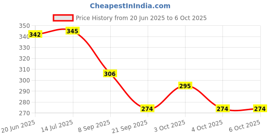 flipkart.com kjee Mobile Phone Toy Intelligent Multi Function Learning Toy For Kids. kjee Price History Graph from 20 Jun 2025 to 5 Oct 2025