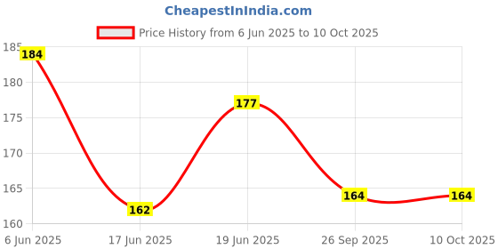 flipkart.com kjee Plastic Teddy Stacking Ring Jumbo Stack up Educational Toys kjee Price History Graph from 6 Jun 2025 to 10 Oct 2025