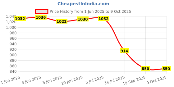 flipkart.com KJF 16x52 Day Night Vision Dual Power Object Lens Binocular Binoculars Price History Graph from 1 Jun 2025 to 9 Oct 2025