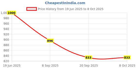 flipkart.com KJF Dual Focus Day Night Vision Object Lens Eyerelife Binocular Binoculars Price History Graph from 19 Jun 2025 to 8 Oct 2025