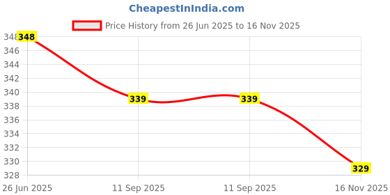 flipkart.com kjfab Women Printed Pure Cotton Straight Kurta kjfab Price History Graph from 26 Jun 2025 to 16 Nov 2025