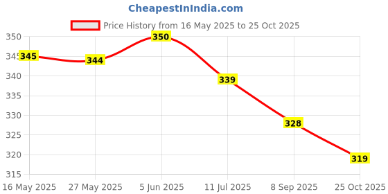 flipkart.com kjfab Women Printed Pure Cotton Straight Kurta kjfab Price History Graph from 16 May 2025 to 25 Oct 2025