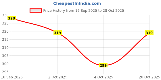 flipkart.com kjfab Women Printed Pure Cotton Straight Kurta kjfab Price History Graph from 16 Sep 2025 to 28 Oct 2025