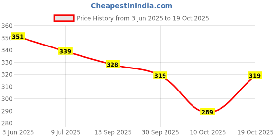flipkart.com kjfab Women Printed Pure Cotton Straight Kurta kjfab Price History Graph from 3 Jun 2025 to 19 Oct 2025