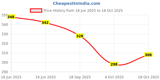 flipkart.com kjfab Women Printed Pure Cotton Straight Kurta kjfab Price History Graph from 18 Jun 2025 to 18 Oct 2025