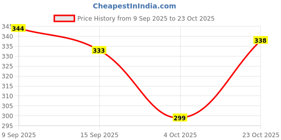 flipkart.com kjfab Women Printed Pure Cotton Straight Kurta kjfab Price History Graph from 9 Sep 2025 to 23 Oct 2025